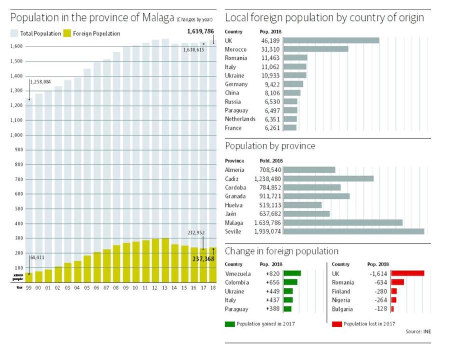 Malaga is the Andalusian province where the population has grown most
